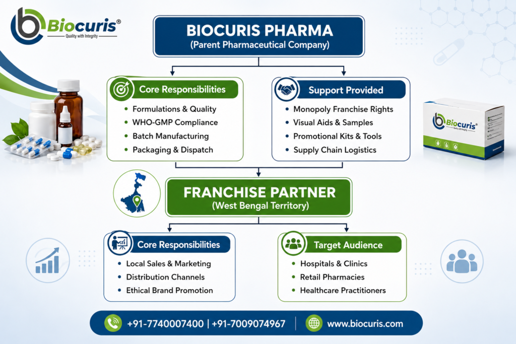 Biocuris Pharma